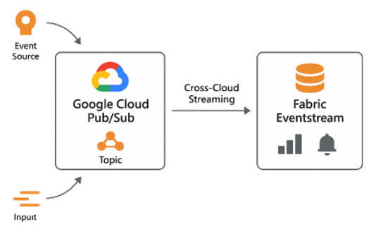 Integrating with Google Cloud Pub-Sub
