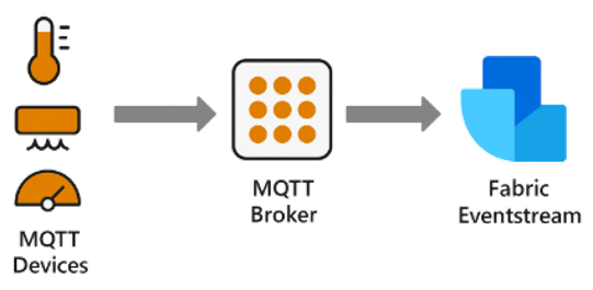 Integrating with MQTT