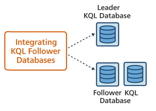 Integrating KQL Follower Databases